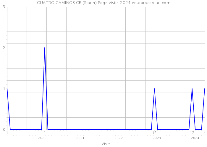 CUATRO CAMINOS CB (Spain) Page visits 2024 