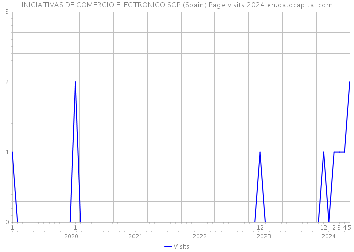 INICIATIVAS DE COMERCIO ELECTRONICO SCP (Spain) Page visits 2024 