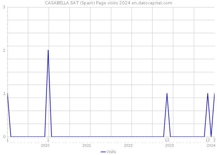 CASABELLA SAT (Spain) Page visits 2024 
