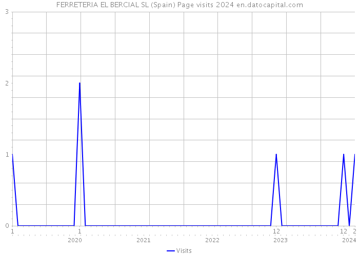 FERRETERIA EL BERCIAL SL (Spain) Page visits 2024 