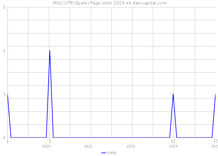  MILU UTE (Spain) Page visits 2024 