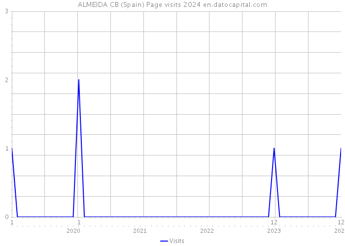 ALMEIDA CB (Spain) Page visits 2024 