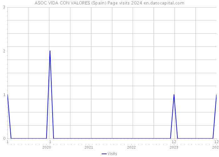 ASOC VIDA CON VALORES (Spain) Page visits 2024 