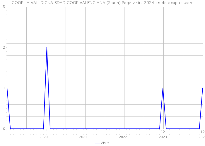 COOP LA VALLDIGNA SDAD COOP VALENCIANA (Spain) Page visits 2024 