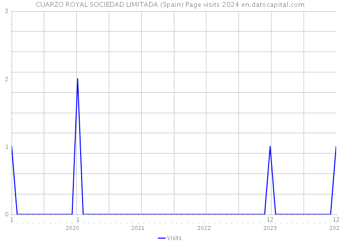CUARZO ROYAL SOCIEDAD LIMITADA (Spain) Page visits 2024 