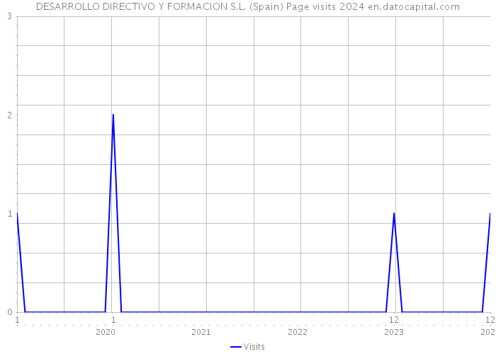 DESARROLLO DIRECTIVO Y FORMACION S.L. (Spain) Page visits 2024 