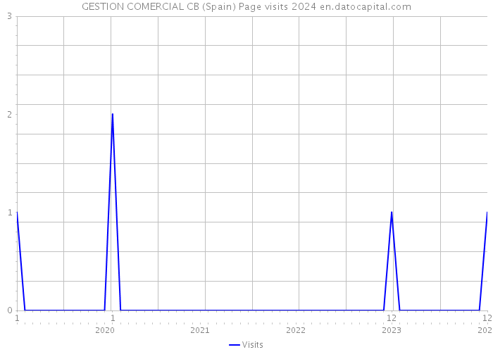 GESTION COMERCIAL CB (Spain) Page visits 2024 