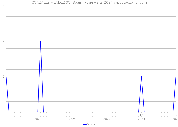 GONZALEZ MENDEZ SC (Spain) Page visits 2024 