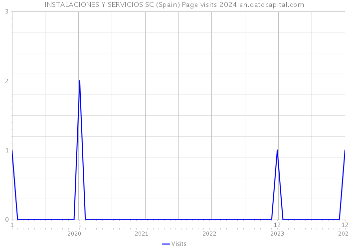 INSTALACIONES Y SERVICIOS SC (Spain) Page visits 2024 