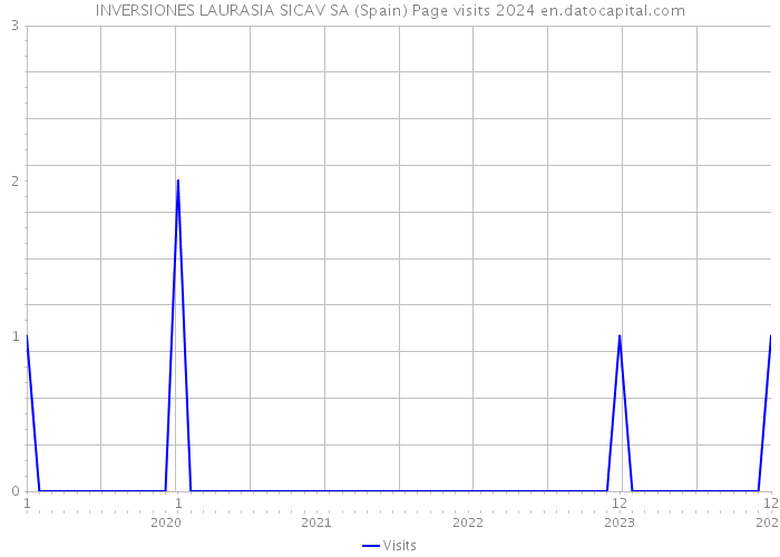 INVERSIONES LAURASIA SICAV SA (Spain) Page visits 2024 