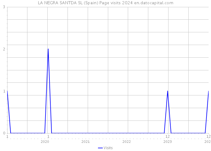 LA NEGRA SANTDA SL (Spain) Page visits 2024 