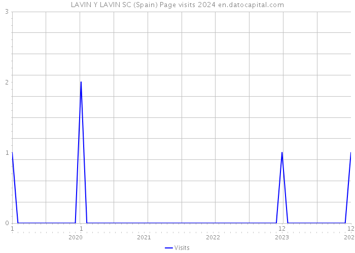 LAVIN Y LAVIN SC (Spain) Page visits 2024 