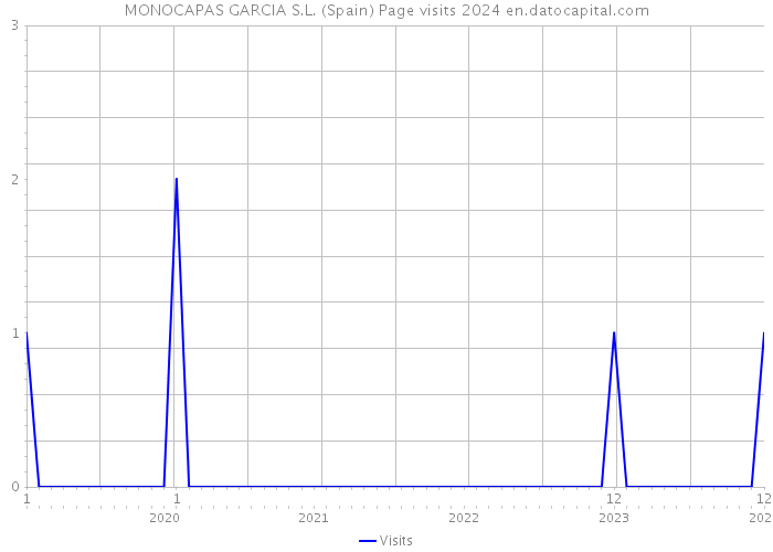 MONOCAPAS GARCIA S.L. (Spain) Page visits 2024 