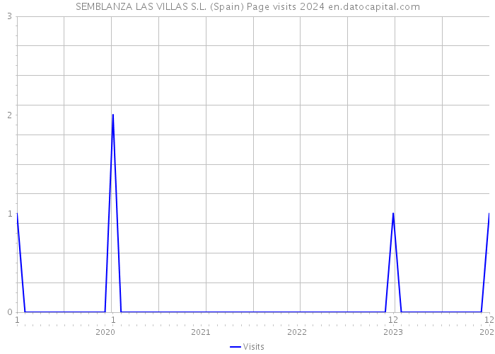 SEMBLANZA LAS VILLAS S.L. (Spain) Page visits 2024 