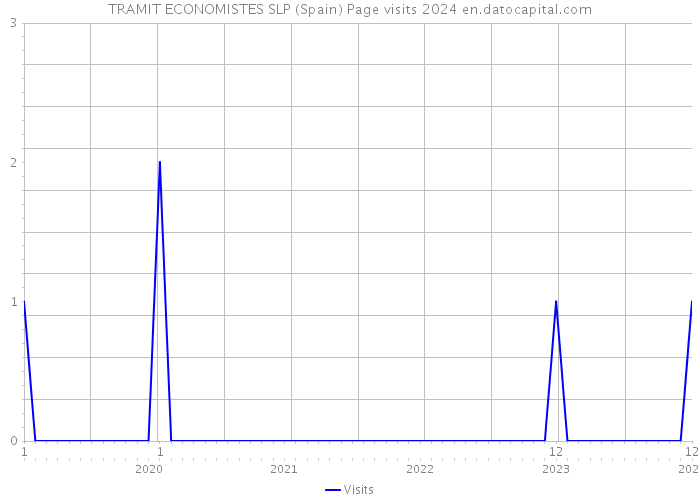 TRAMIT ECONOMISTES SLP (Spain) Page visits 2024 