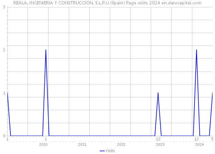 REALA, INGENIERIA Y CONSTRUCCION, S.L.P.U (Spain) Page visits 2024 
