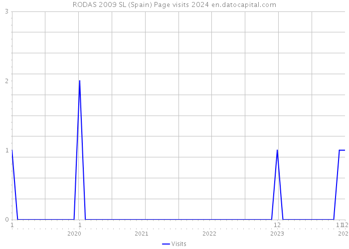 RODAS 2009 SL (Spain) Page visits 2024 