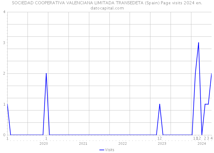 SOCIEDAD COOPERATIVA VALENCIANA LIMITADA TRANSEDETA (Spain) Page visits 2024 