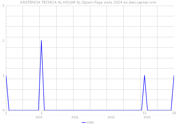 ASISTENCIA TECNICA AL HOGAR SL (Spain) Page visits 2024 