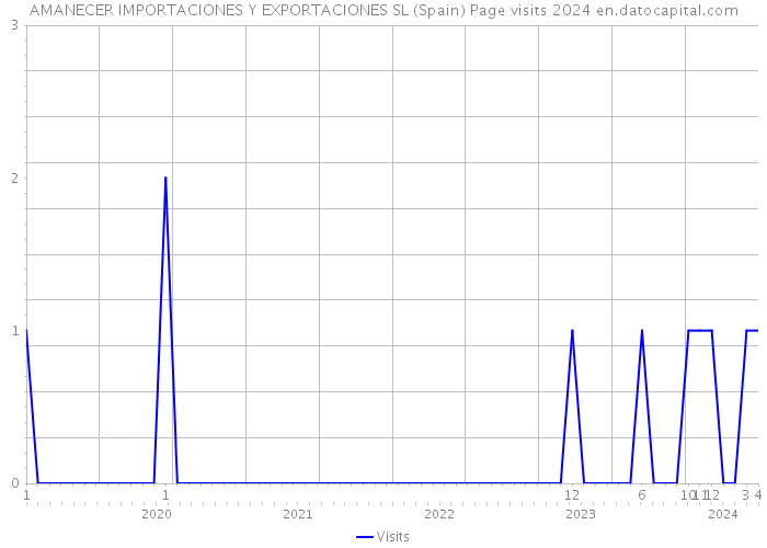 AMANECER IMPORTACIONES Y EXPORTACIONES SL (Spain) Page visits 2024 