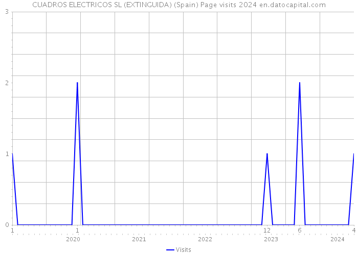CUADROS ELECTRICOS SL (EXTINGUIDA) (Spain) Page visits 2024 