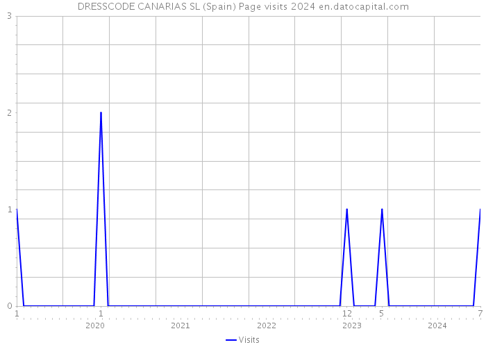 DRESSCODE CANARIAS SL (Spain) Page visits 2024 