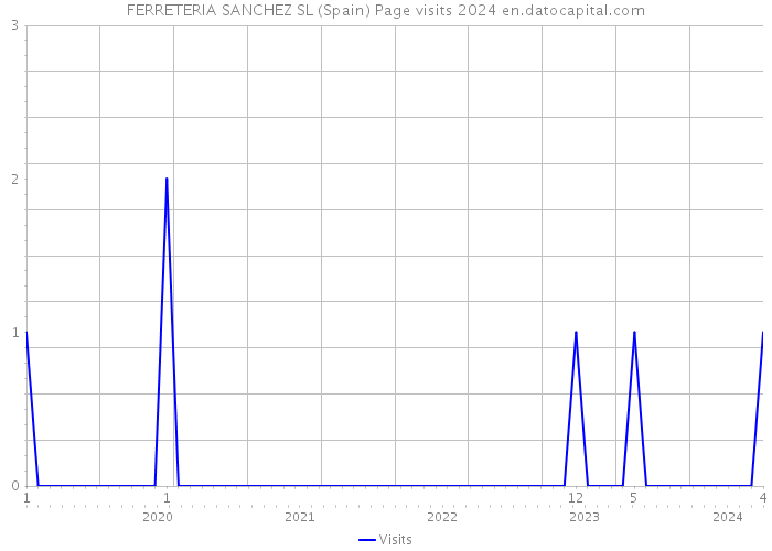 FERRETERIA SANCHEZ SL (Spain) Page visits 2024 