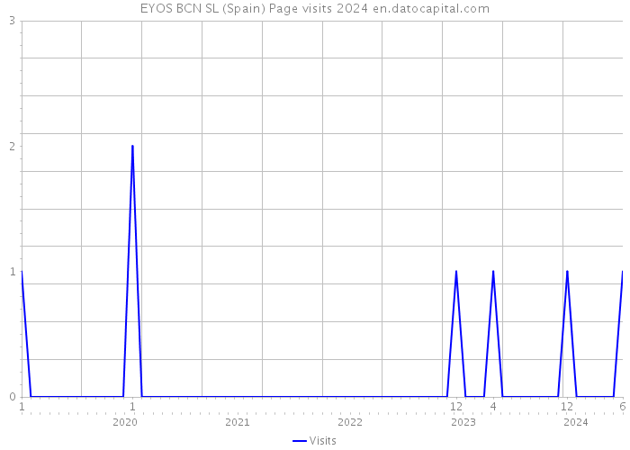 EYOS BCN SL (Spain) Page visits 2024 