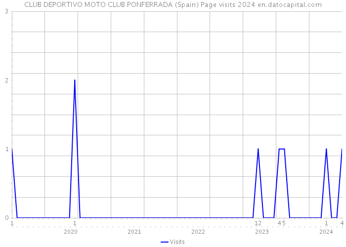 CLUB DEPORTIVO MOTO CLUB PONFERRADA (Spain) Page visits 2024 