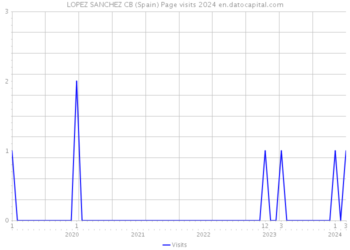 LOPEZ SANCHEZ CB (Spain) Page visits 2024 