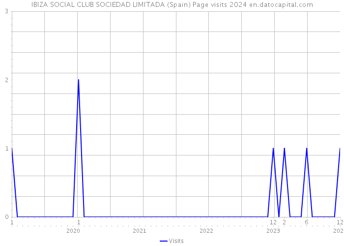 IBIZA SOCIAL CLUB SOCIEDAD LIMITADA (Spain) Page visits 2024 