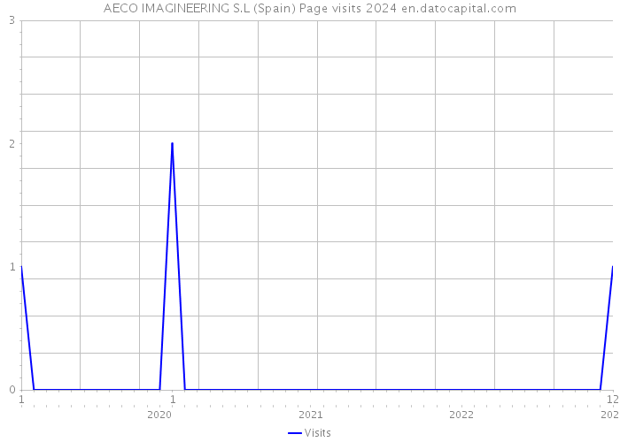 AECO IMAGINEERING S.L (Spain) Page visits 2024 