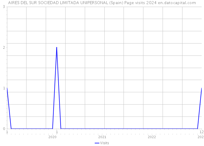 AIRES DEL SUR SOCIEDAD LIMITADA UNIPERSONAL (Spain) Page visits 2024 