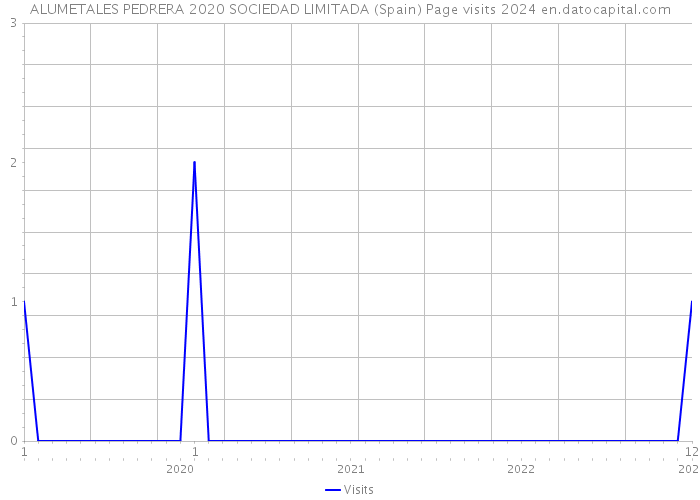 ALUMETALES PEDRERA 2020 SOCIEDAD LIMITADA (Spain) Page visits 2024 