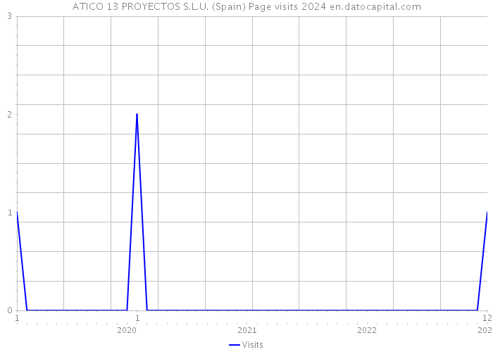 ATICO 13 PROYECTOS S.L.U. (Spain) Page visits 2024 