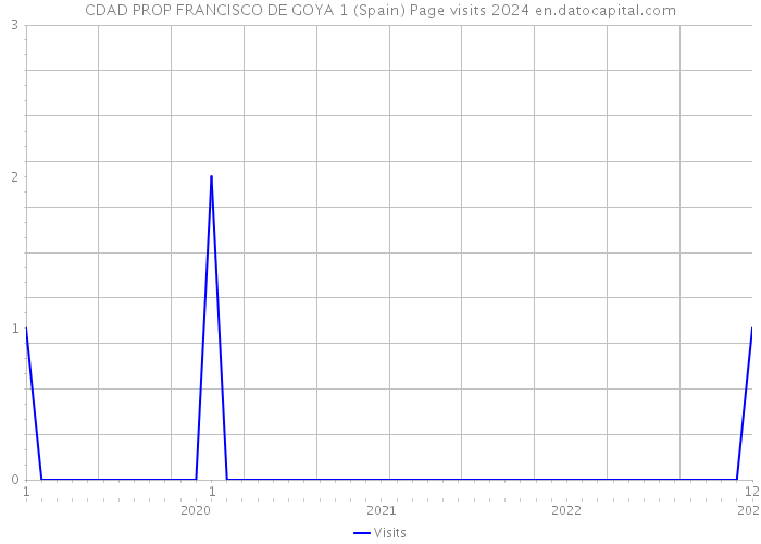 CDAD PROP FRANCISCO DE GOYA 1 (Spain) Page visits 2024 