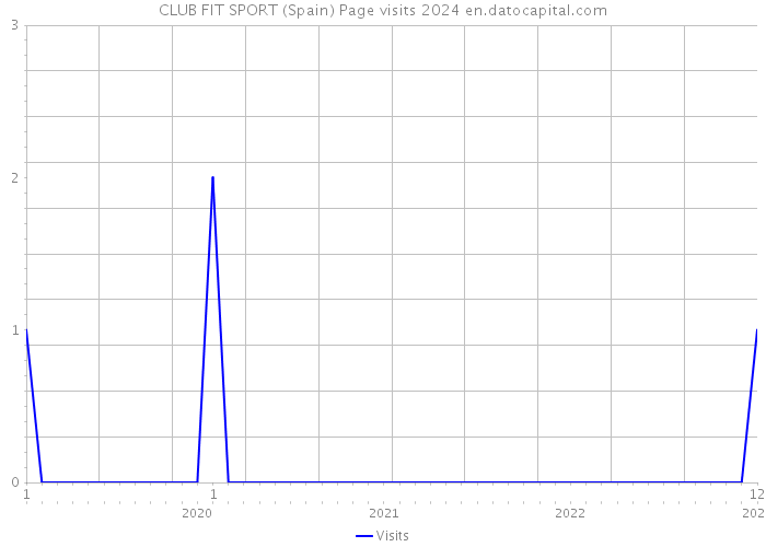 CLUB FIT SPORT (Spain) Page visits 2024 