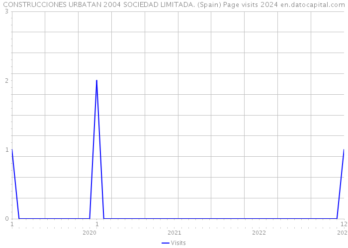 CONSTRUCCIONES URBATAN 2004 SOCIEDAD LIMITADA. (Spain) Page visits 2024 
