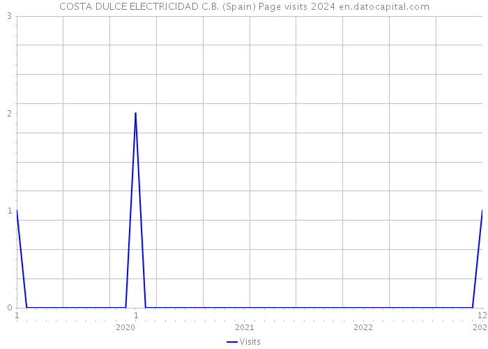COSTA DULCE ELECTRICIDAD C.B. (Spain) Page visits 2024 