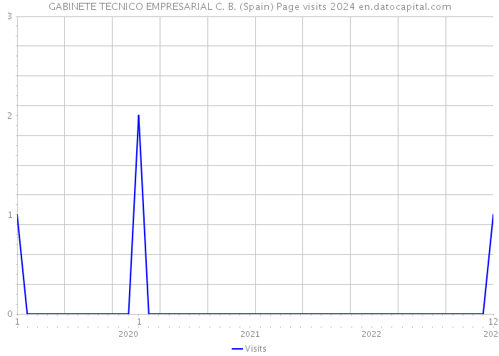 GABINETE TECNICO EMPRESARIAL C. B. (Spain) Page visits 2024 