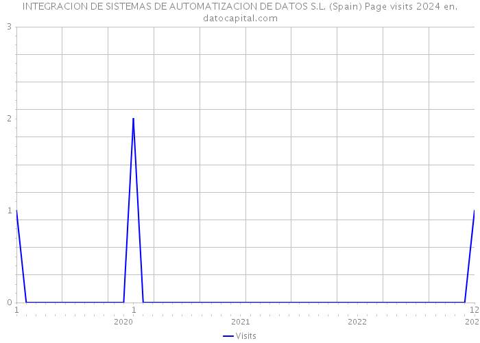 INTEGRACION DE SISTEMAS DE AUTOMATIZACION DE DATOS S.L. (Spain) Page visits 2024 