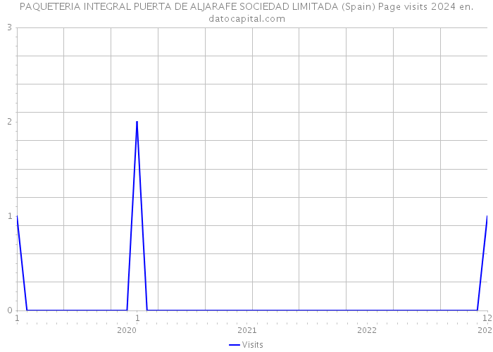 PAQUETERIA INTEGRAL PUERTA DE ALJARAFE SOCIEDAD LIMITADA (Spain) Page visits 2024 