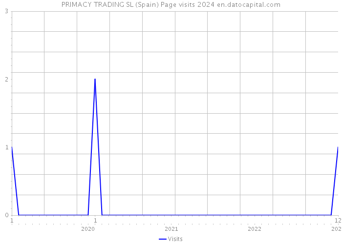 PRIMACY TRADING SL (Spain) Page visits 2024 