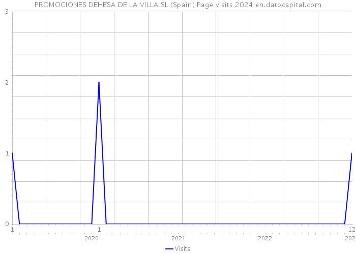 PROMOCIONES DEHESA DE LA VILLA SL (Spain) Page visits 2024 