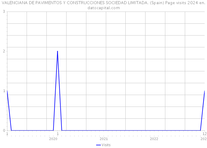 VALENCIANA DE PAVIMENTOS Y CONSTRUCCIONES SOCIEDAD LIMITADA. (Spain) Page visits 2024 