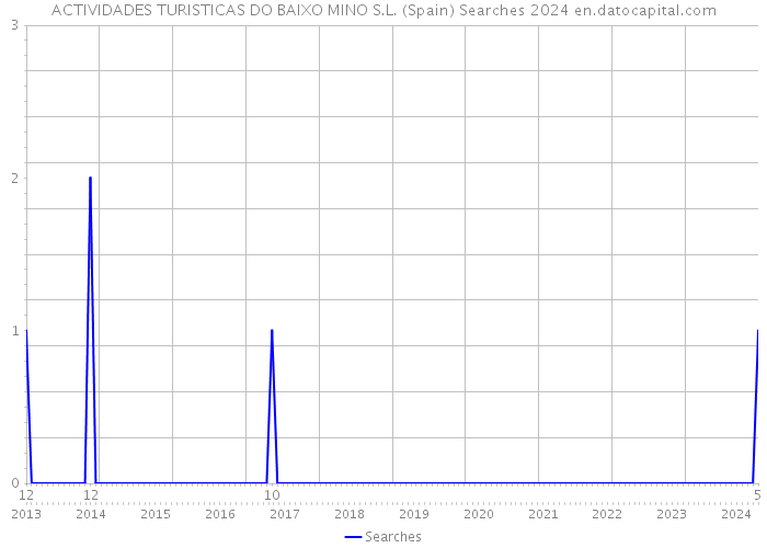 ACTIVIDADES TURISTICAS DO BAIXO MINO S.L. (Spain) Searches 2024 