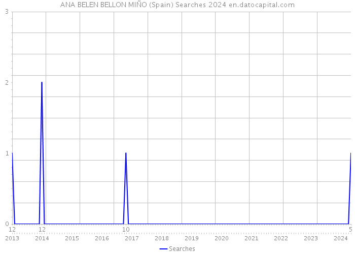 ANA BELEN BELLON MIÑO (Spain) Searches 2024 