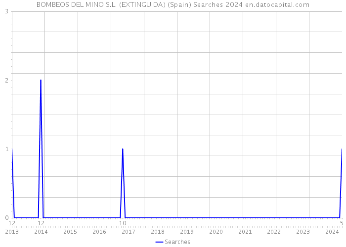 BOMBEOS DEL MINO S.L. (EXTINGUIDA) (Spain) Searches 2024 