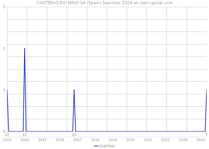 CANTERAS RIO MINO SA (Spain) Searches 2024 