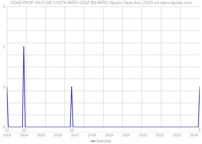 CDAD PROP VH-5 DE COSTA MIÑO GOLF EN MIÑO (Spain) Searches 2024 